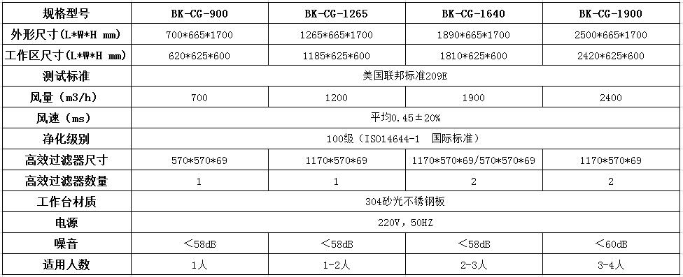 垂直流凈化工作臺(tái)的特點(diǎn)及技術(shù)參數(shù)！----百科凈化科技
